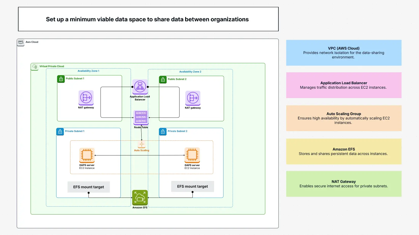 Set up a minimum viable data space to share data between organizations